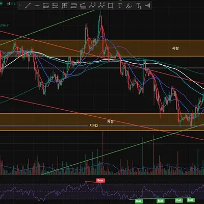 [30일 챌린지 40기 2주차] RSI SMA 차트 적용/ 질문