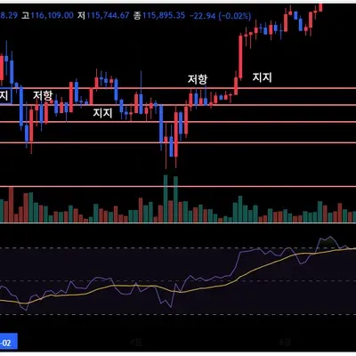 [30일 챌린지 40기 2주차] RSI 지표 추가하기 + 거래량 분석