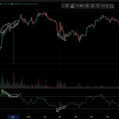 [30일 챌린지 17기 2주차]RSI 다이버전스,볼린저밴드이해하기