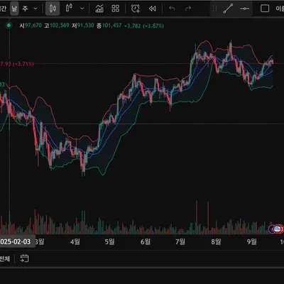 [30일 챌린지 18기 1주차] <📆4일차 MISSION> 기술적 분석 준비 - 트레이딩뷰 기능 확인하기>