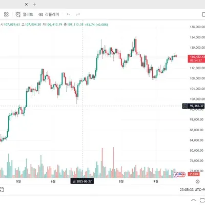 [30일 챌린지 18기 1주차] 나만의 트레이딩뷰 셋업