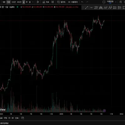 [30일 챌린지 18기 1주차] 나만의 트레이딩뷰 셋업